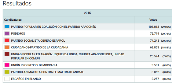 Resultados de las Elecciones Generales en la ciudad de Zaragoza