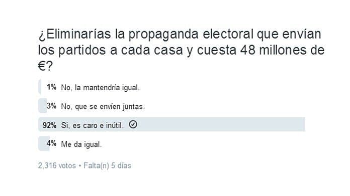 Más de 300.000 firmas para eliminar el envío de propaganda electoral a casa y ahorrar 48.000.000 €