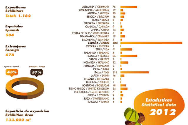Datos de asistentes y expositores a FIMA 2012