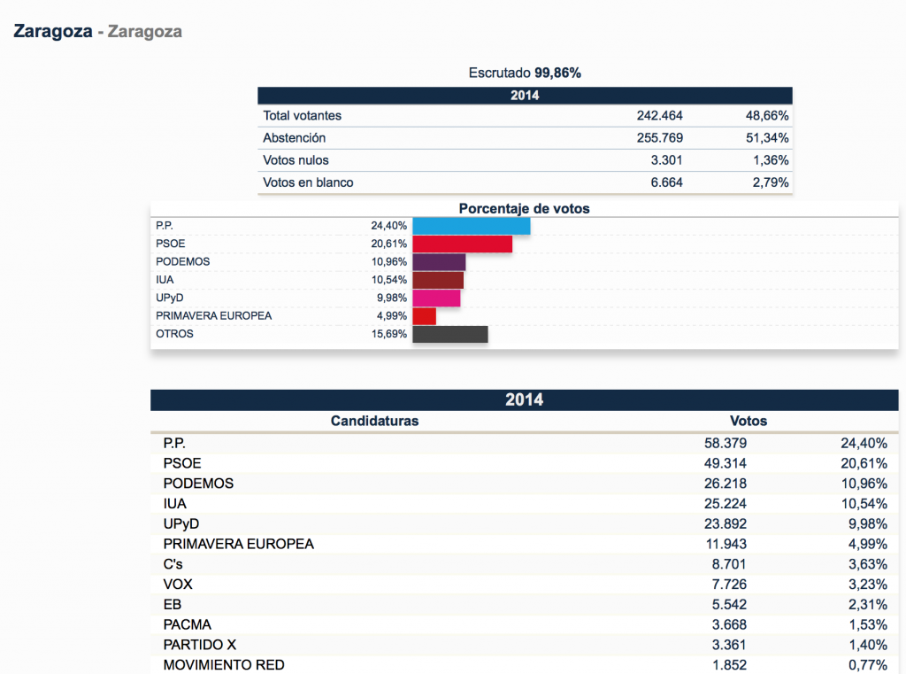 Resultados de las votaciones a las elecciones europeas 2014 en la ciudad de Zaragoza
