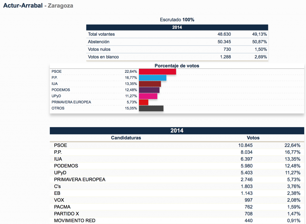 Resultados electorales de los votos del los barrios del Actur y Arrabal en las  elecciones europeas 2014