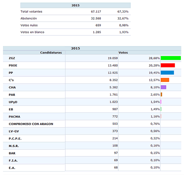 Resultados electorales de los votos del los barrios del Actur y Arrabal en las elecciones municipales de Zaragoza 2015