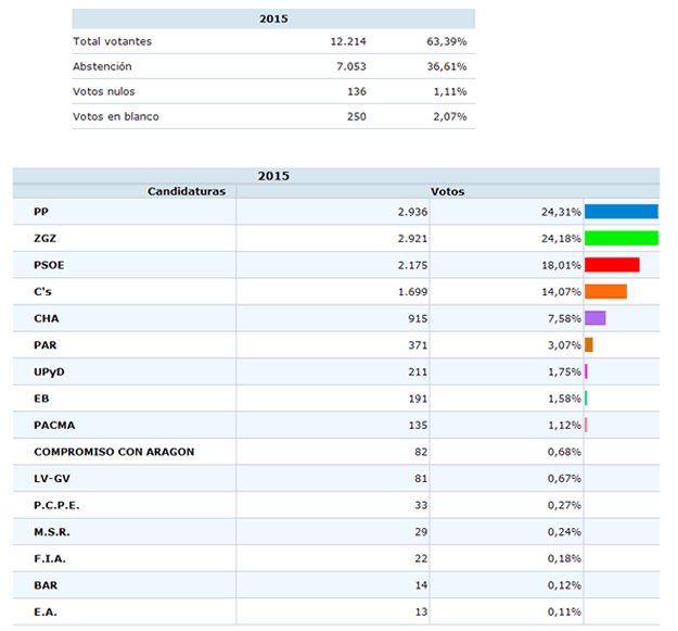 Resultados de las votaciones a las elecciones municipales 2015 en los barrios rurales del norte de Zaragoza