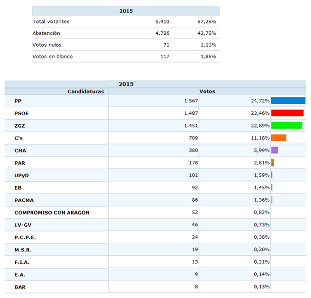 Resultados de las votaciones a las elecciones municipales 2015 en los barrios rurales del oeste de Zaragoza
