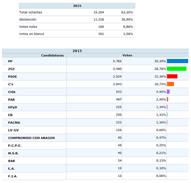 Resultados de las votaciones a las elecciones municipales 2015 en el Casco Viejo de Zaragoza