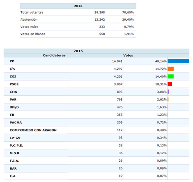 Resultados de las votaciones a las elecciones municipales 2015 en la zona Centro de Zaragoza