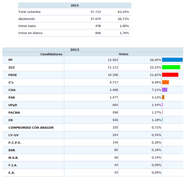 Resultados de las votaciones a las elecciones municipales 2015 en el barrio de Las Delicias de Zaragoza