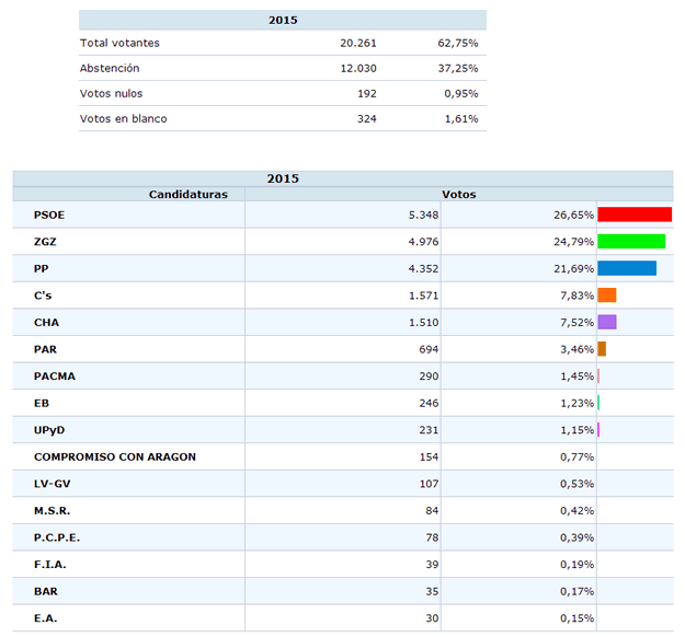 Resultados de las votaciones a las elecciones municipales 2015 en el barrio de Las Fuentes de Zaragoza