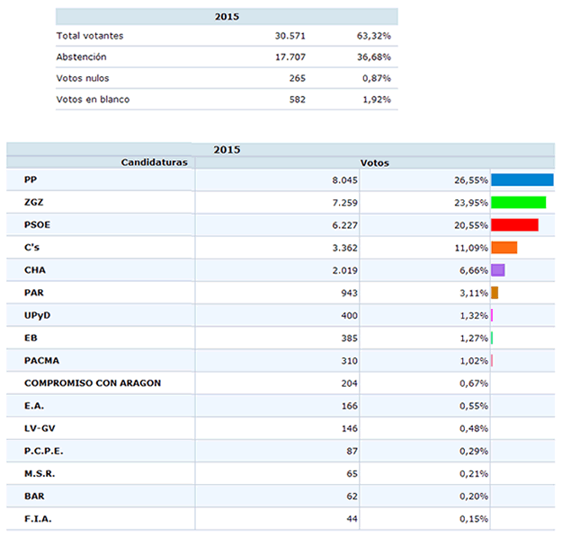 Resultados de las votaciones a las elecciones municipales 2015 en el barrio de San José de Zaragoza