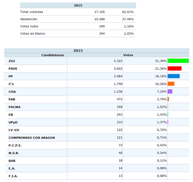 Resultados de las votaciones a las elecciones municipales 2015 en el barrio de Torrero de Zaragoza