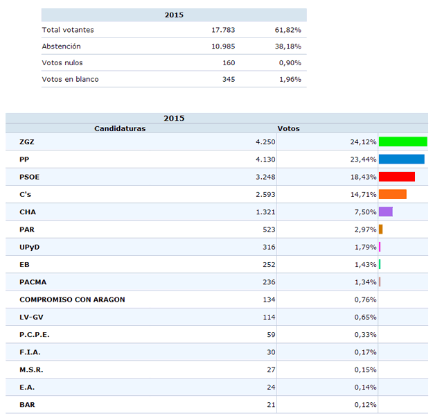 Resultados de las votaciones a las elecciones municipales 2015 en la zona de Vía Hispanidad de Zaragoza
