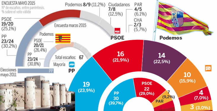 Encuestas electorales para el Gobierno de Aragón