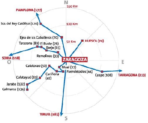 Distancias desde Zaragoza en kilómetros.