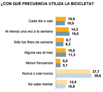 Frecuencia de uso de la bici en Zaragoza