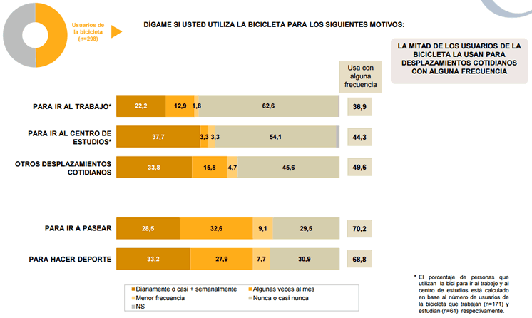 Hábitos de uso de la bicicleta en Zaragoza reflejados en el barómetro de la bicicleta 2015