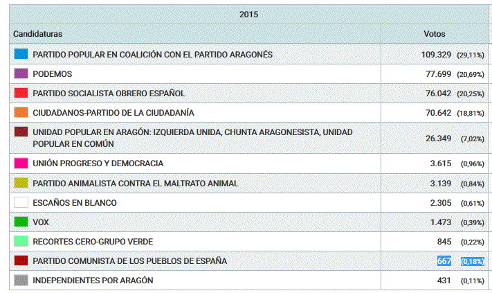 Resultados de las Elecciones Generales 2015 en la ciudad de Zaragoza