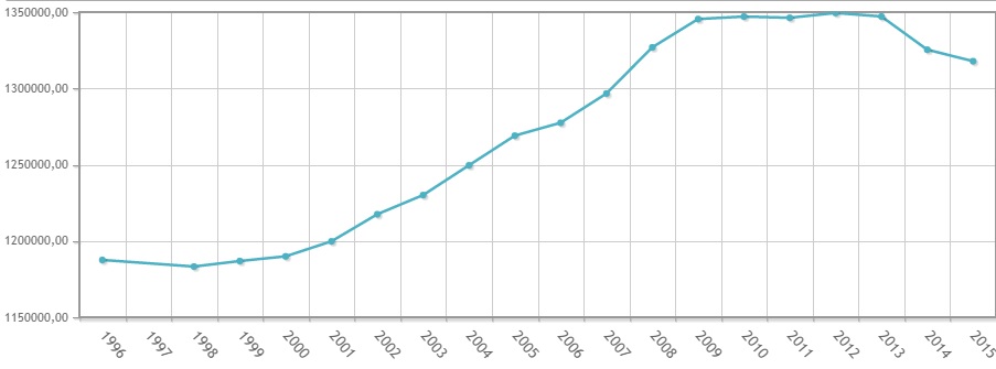 Evolución de la población en Aragón 1996-2015.