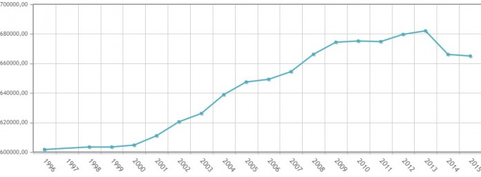 Evolución de la población en Zaragoza y Aragón