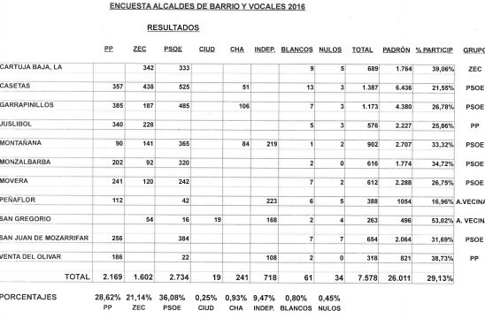 resultados-votaciones-barrios-rurales-zaragoza