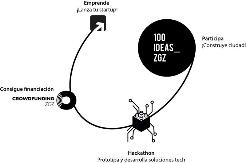 100ideaszgz