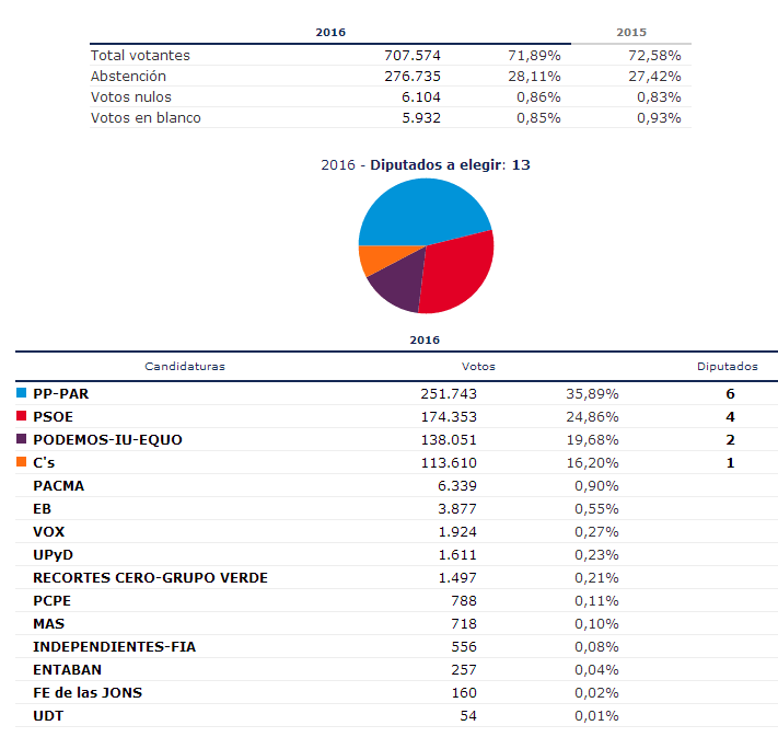 Resultados elecciones generales 26J en Aragón