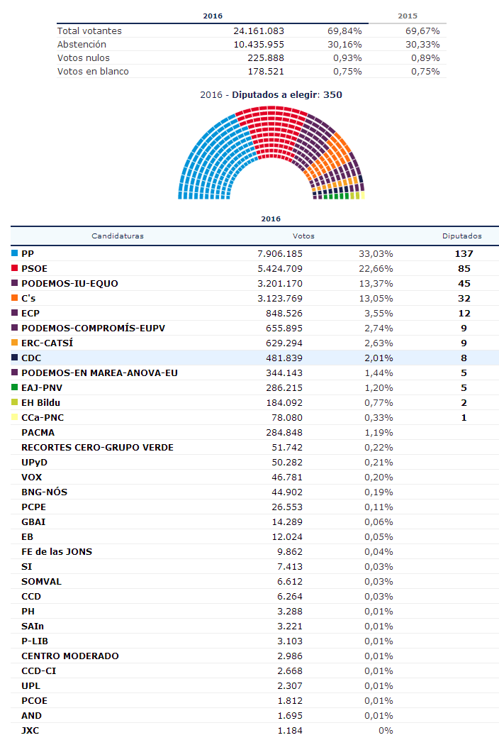 Resultados elecciones generales 2016 en España