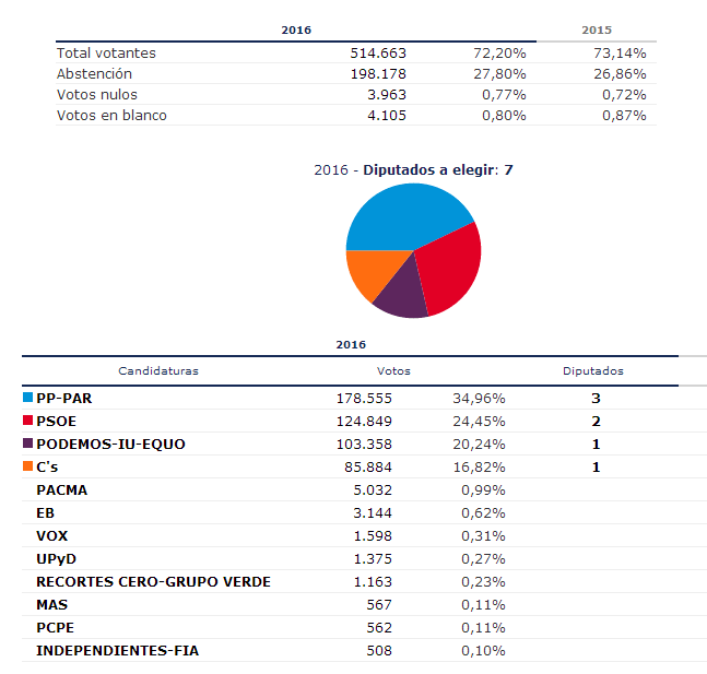 Resultados en Zaragoza Provincia