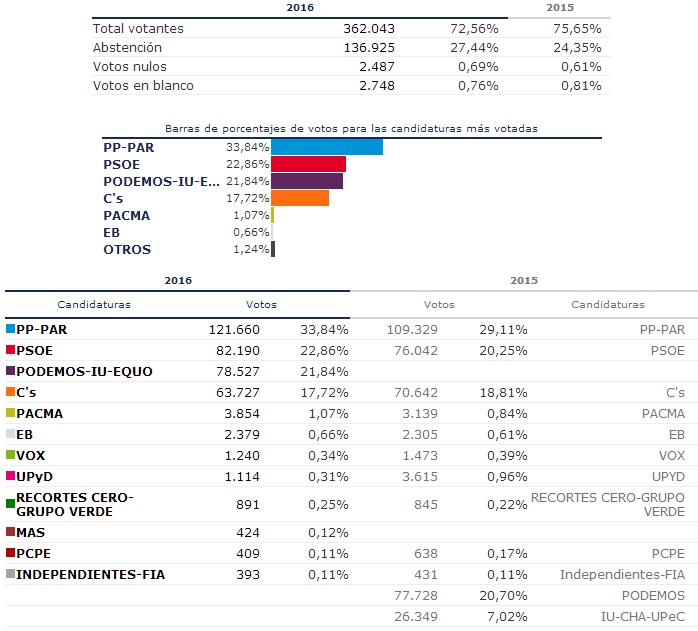 Resultados elecciones generales 2016 en Zaragoza ciudad