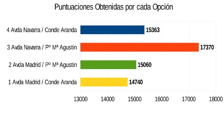 encuestra puntuaciones linea dos de tranvia zaragoza